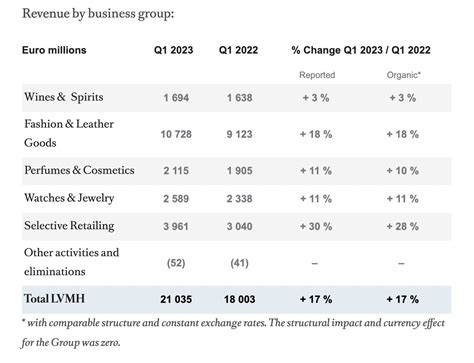 lvmh financial report 2023|louis vuitton financial statements 2023.